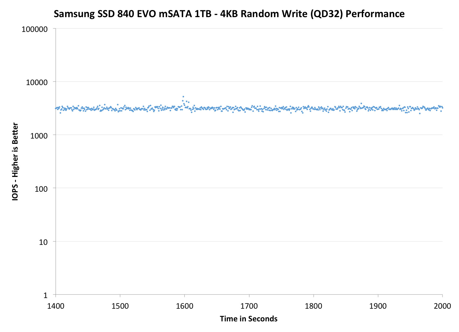 Performance Consistency & TRIM Validation - Samsung SSD 840 EVO